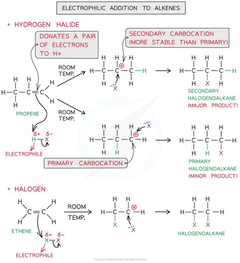 Electrophilic Addition - A Level Chemistry Revision Notes
