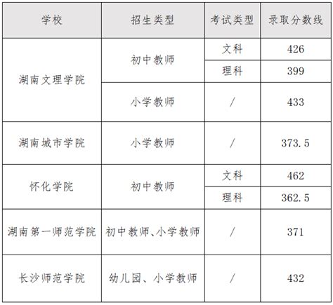 平江县高中起点本科层次高中、初中教师公费定向培养计划招生187人_考生