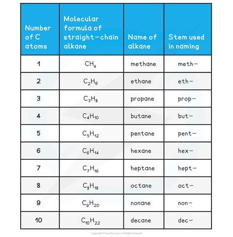 Naming Organic Compounds - A Level Chemistry Revision Notes