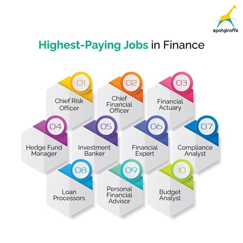 Top 10 Highest-Paying Jobs in Finance 2025 - SpotGiraffe