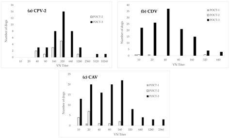 Antibody Titer Testing in Dogs: Evaluation of Three Point-of-Care Tests ...