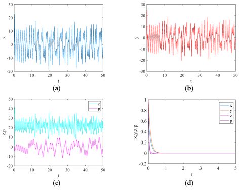 Hopf Bifurcation, Periodic Solutions, and Control of a New 4D ...