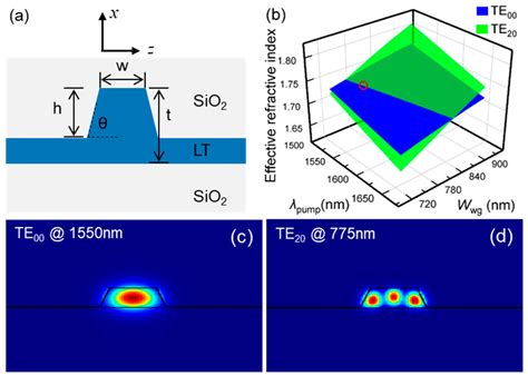 Second Harmonic Generation in Modal Phase-Matched Thin-Film Lithium ...