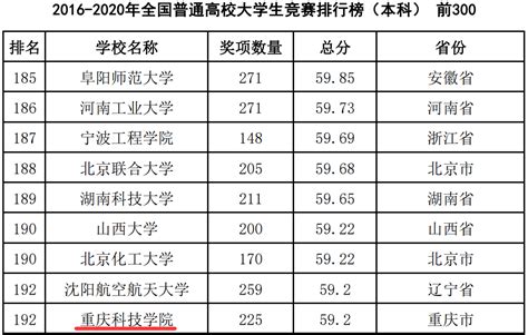 我校在2020年全国普通本科高校竞赛排名再次入围TOP300-重庆科技学院