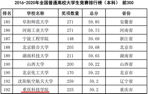 【重磅推出】2020全国普通高校大学生竞赛排行榜发布，快看你的学校有没有上榜（文内领取top57部分学科竞赛资料） - 新闻资讯 我爱竞赛网