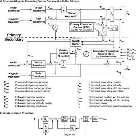 An application-specific regional control plane manages the primary and secondary VMs.