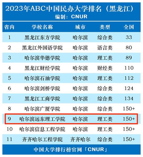 2023年哈尔滨远东理工学院排名_评级-中国大学排行榜