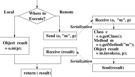 Image result for Self Invocation Java
