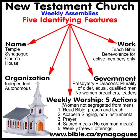 Top 104+ Pictures Images Of The Church In The New Testament Superb