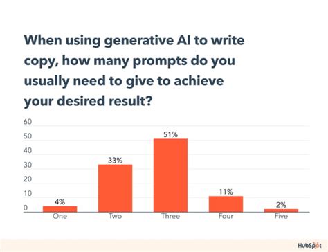 70 AI Prompt Examples for Marketers to Use in 2024 - Blog