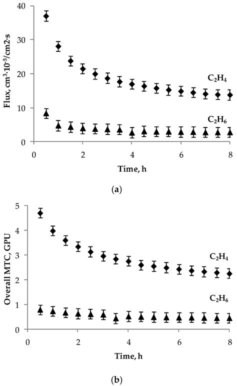 Surface Modified Polysulfone Hollow Fiber Membranes for Ethane/Ethylene ...