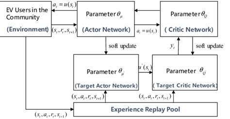 Image result for D DPG Algorithm Explanation