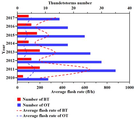 Observation Analysis and Numerical Simulation of the Urban Barrier ...