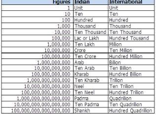ten hundred thousand how many lakhs - Brainly.in