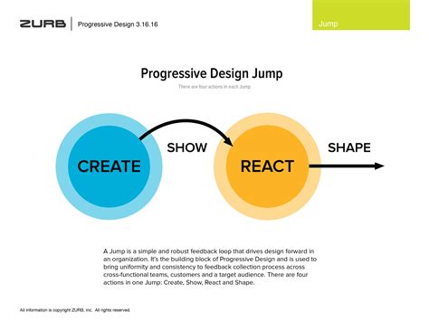 Image result for Progressive Design Build Design Phase
