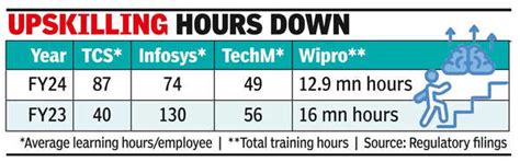IT hiring slump means training takes backseat - Times of India