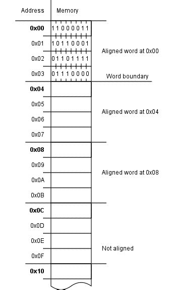 Image result for Assembly Programming Search Memory