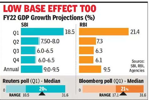 India GDP growth rate: Q1 GDP growth seen at new high on recovery ...