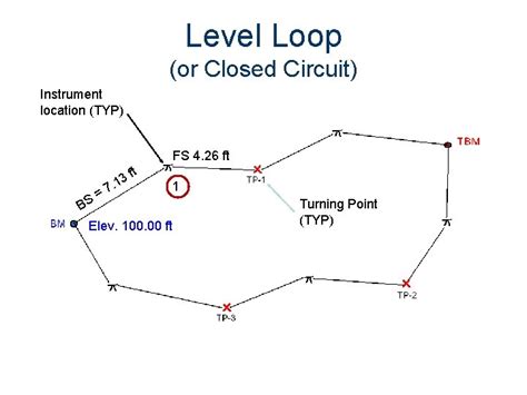 Image result for Level Loop Notes