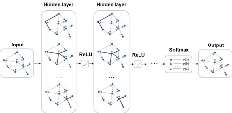 Spectral Graph Convolutional Networks 的图像结果