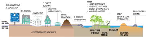 BUILDING CLIMATE RESILIENCE: North Atlantic Coast Comprehensive Study ...