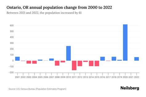 Ontario, OR Population by Year - 2023 Statistics, Facts & Trends - Neilsberg