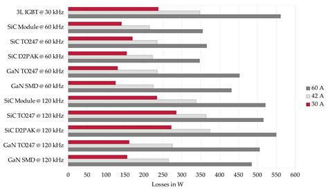 Analysing Efficiency and Reliability of High Speed Drive Inverters ...