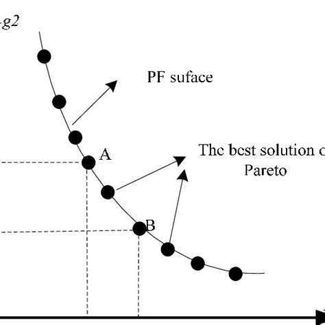 Multi-Objective Optimization Examples 的图像结果