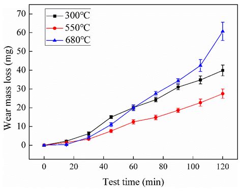Repetitive Impact Wear Behaviors of the Tempered 25Cr3Mo2NiWV Fe-Based ...