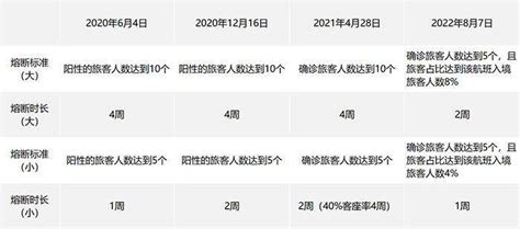 国际航班熔断措施调整后：国际机票预订量增两成