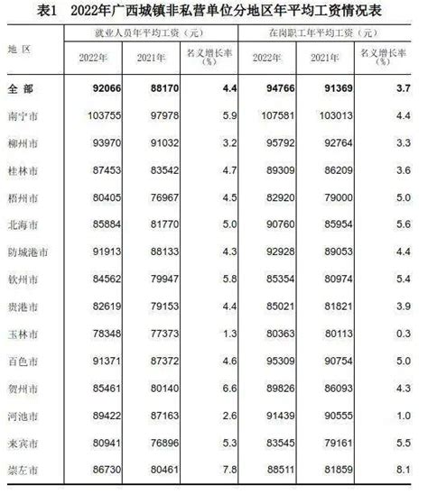 广西2022年平均工资公布！桂林的是……_行业_单位_城镇