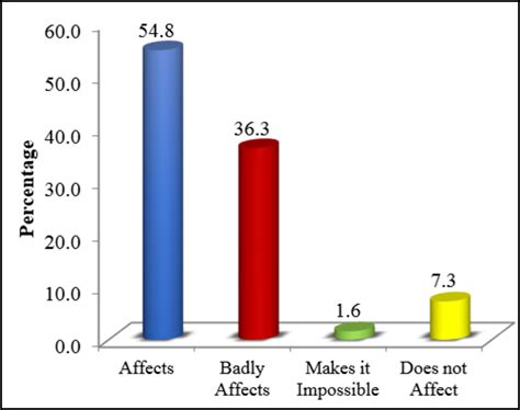Impact of COVID-19 Pandemic on academic activities, clinical training ...