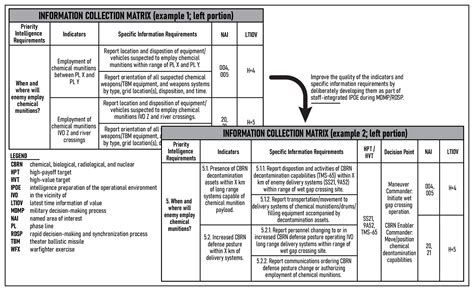 Properly Refining Priority Intelligence Requirements