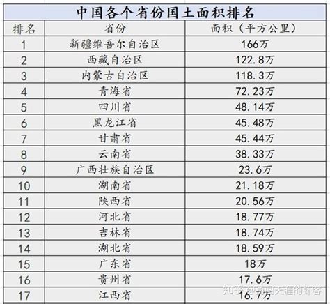 中国各个省份国土面积排名 - 知乎