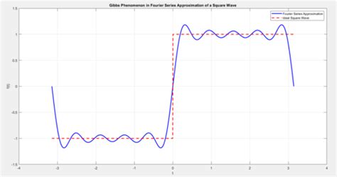 Fourier Series: Engineering Mathematics, Electrical Engineering, ESE ...
