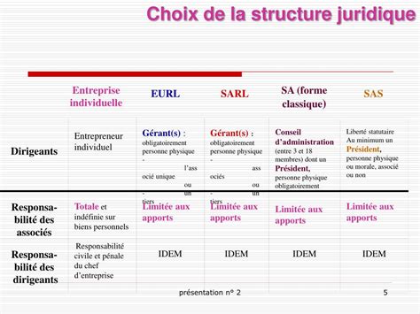 Structure Juridique