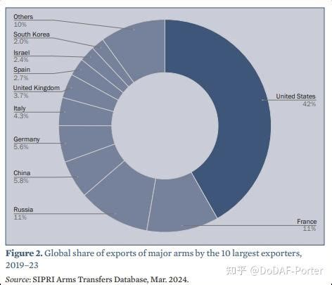 武器出口国和进口国排名：印度是最大进口国，韩国出口出乎意料