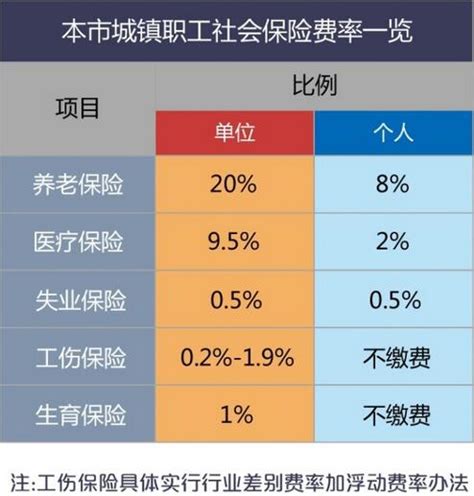 上海2020年最新社保公积金基数，每月交多少？ - 知乎