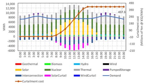 Renewable Energy Curtailment: Prediction Using a Logic-Based ...
