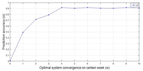 A Predictive Vehicle Ride Sharing Recommendation System for Smart ...
