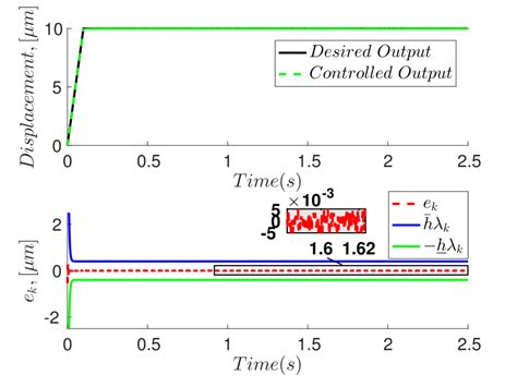 Ramp Input 的图像结果