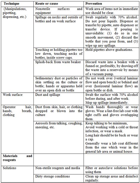 Table 1: Route of Contamination