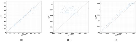 Rapid and Accurate Airfoil Aerodynamic Prediction Using a Multi ...