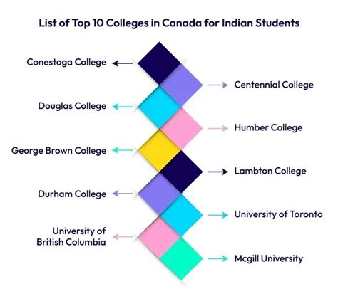 Top 10 Colleges in Canada