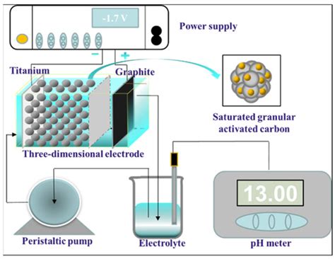Enhanced Electrodesorption Performance via Cathode Potential Extension ...