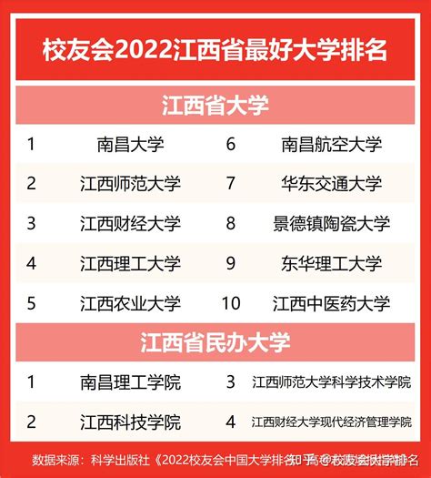 2022年江西27所大学排名：2所院校跻身前100强，部分院校存有争议_腾讯新闻