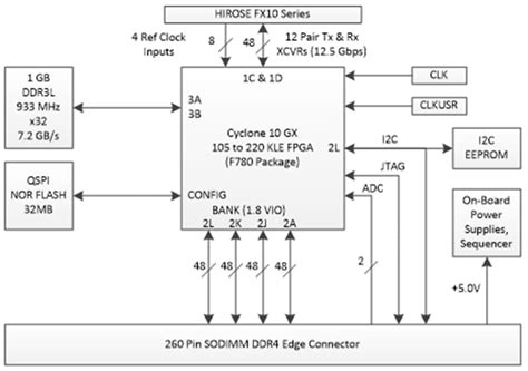 MitySOM-C10G System-on-Modules - Critical Link | Mouser