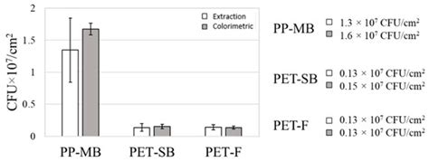 Quantification Methods for Textile-Adhered Bacteria: Extraction ...