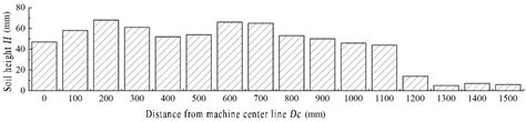 Simulation and Experiment of Spiral Soil Separation Mechanism of ...