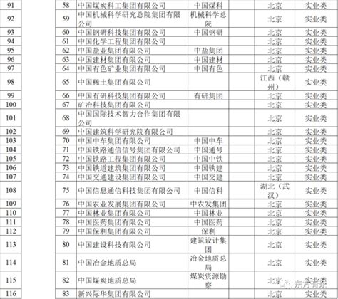 96家最新央企名录来了！60%的央企设立了融资租赁公司-零壹财经